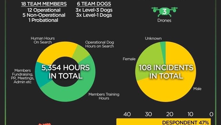 Photo of Hampshire search and rescue dogs 2020 report